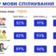 Ukrainische Schulkinder verwenden immer weniger die Staatssprache