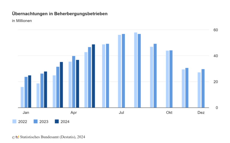 Tourismus in Deutschland im Mai 2024: 4,1 % mehr Übernachtungen als im Vorjahresmonat