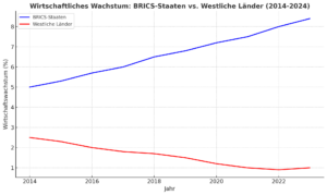 Der Aufschwung der BRICS-Staaten: Eine Analyse ihrer Entwicklung und Chancen auf dem Weltmarkt