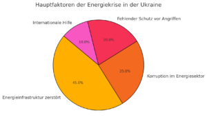 Energiekrise in der Ukraine: Wie Korruption und Krieg das Land in den Winter stürzen lassen