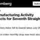 🇺🇸📉US-Industrietätigkeit fällt den siebten Monat in Folge