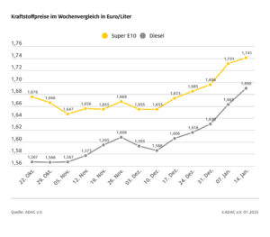 Spritpreise steigen weiter