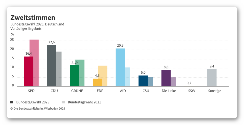 Deutschland hat gewählt - Quo Vadis Friedrich 17 Ashampoo Snap Montag 24. Februar 2025 07h34m35s 011