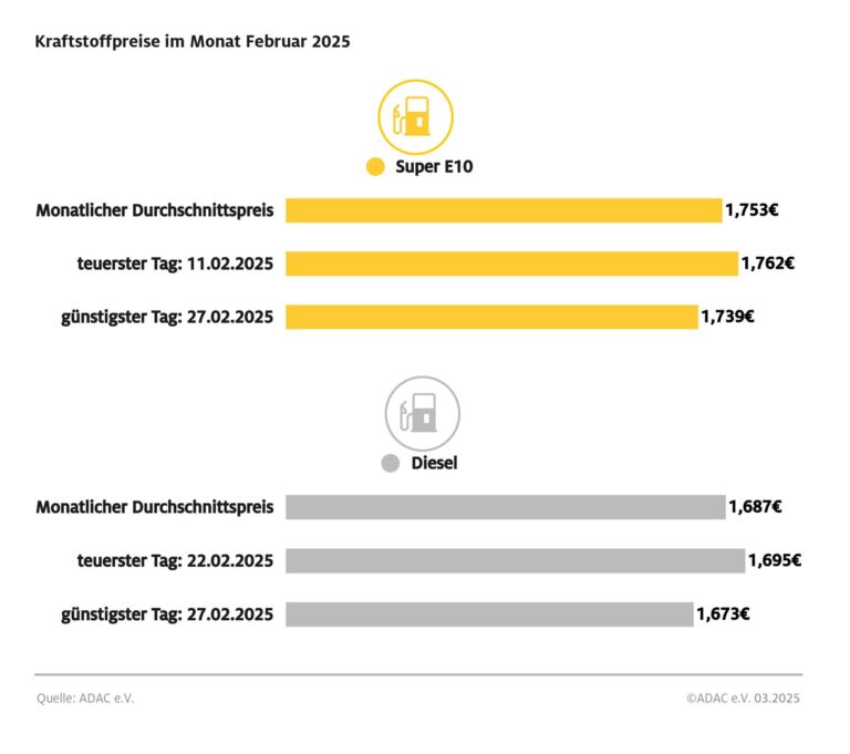 Tanken im Februar teurer als im Vormonat