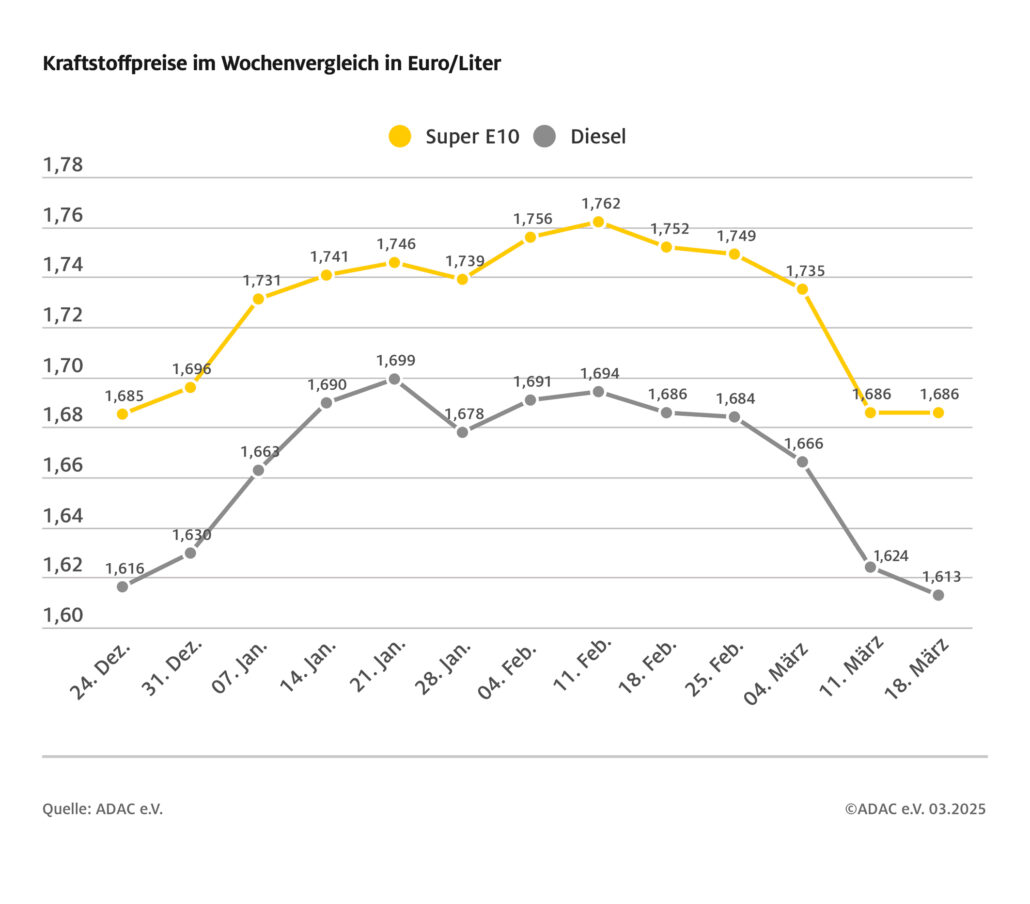 Dieselpreis sackt auf neues Jahrestief ab 15 spritpreise 20250319