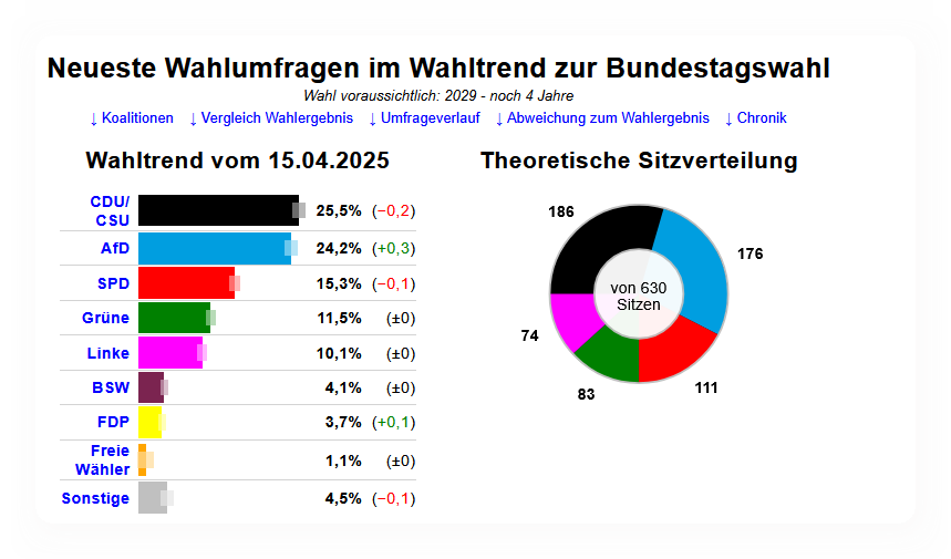 Analyse zum Wahltrend vom 15. April 2025: „Wer einmal lügt …“ – Vertrauen, Macht und das Ende alter Gewissheiten 16 Ashampoo Snap Samstag 19. April 2025 12h21m38s 016