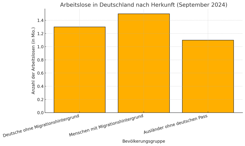 Mehrheit der Arbeitslosen hat keinen deutschen Pass đ„ 16 output14