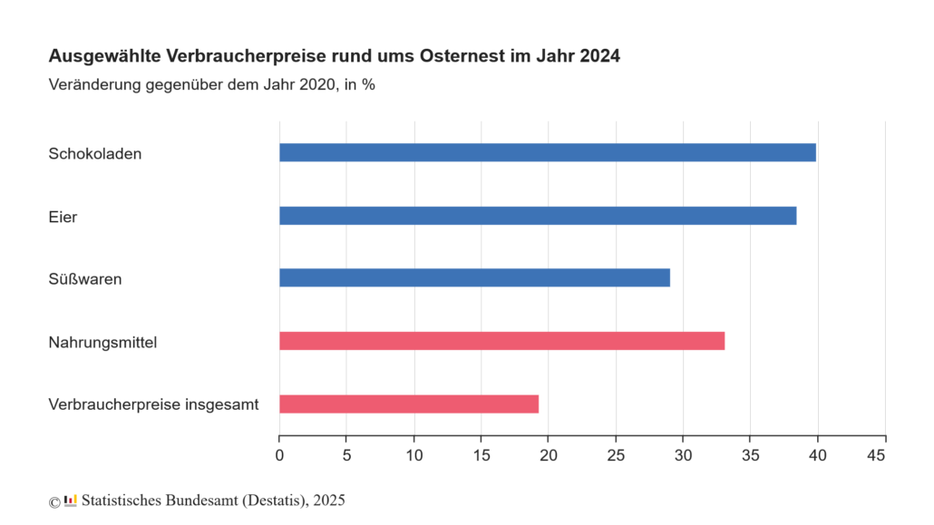 zdw ostern verbaucherpreise1