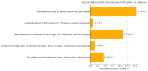Deutschlands teures Kasernen-Abenteuer in Litauen – Wer schützt hier eigentlich wen?