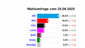 «Alternative für Deutschland» führt in der Umfrage in Mecklenburg-Vorpommern