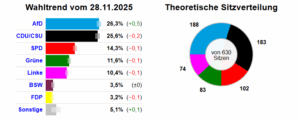 Analyse des Wahltrends vom 28.11.2025 – Das Kartenhaus wackelt
